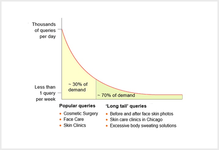 SEO Queries Graph Short VS Long Tail Keywords